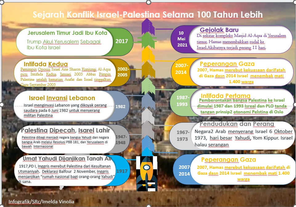 Infografik Sejarah Konflik Israel-Palestina Selama 100 Tahun Lebih 